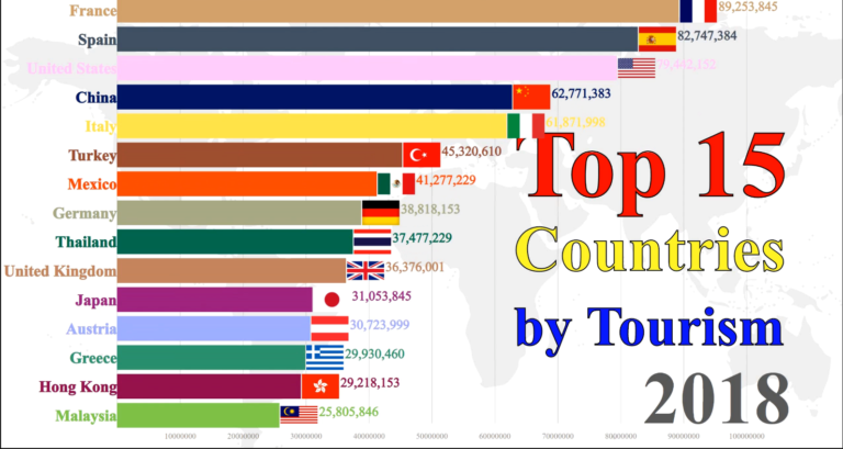 top 10 country for travel