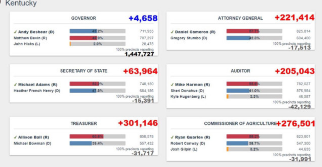 Louisiana & Kentucky election fraud – Investment Watch