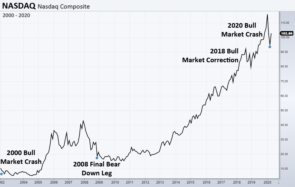Difference Between Market Corrections And Crashes Investment Watch