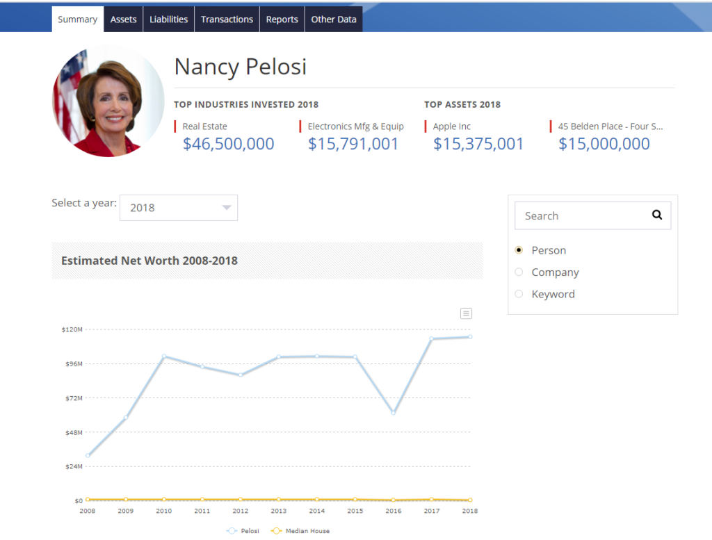 While serving as Speaker, Nancy Pelosi’s net worth went from $24- to
