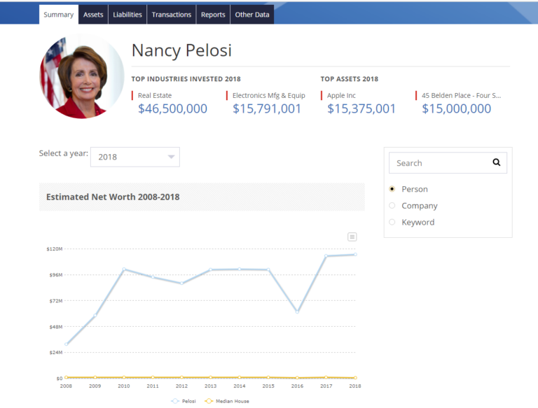 While serving as Speaker, Nancy Pelosi's net worth went from $24- to