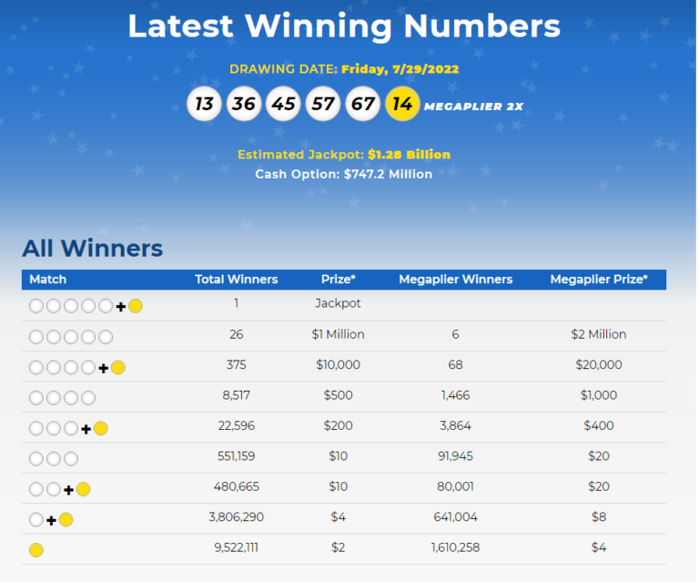 One ticket has hit Mega Millions Investment Watch