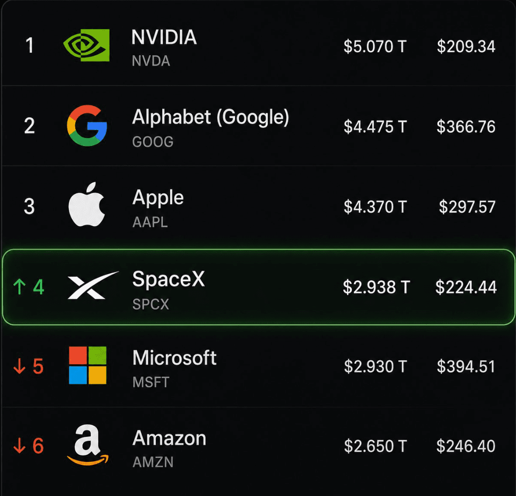 BREAKING: SpaceX has overtaken Microsoft and Amazon to become the fourth biggest company in the world. BREAKING: SpaceX has overtaken Microsoft and Amazon to become the fourth biggest company in the world.