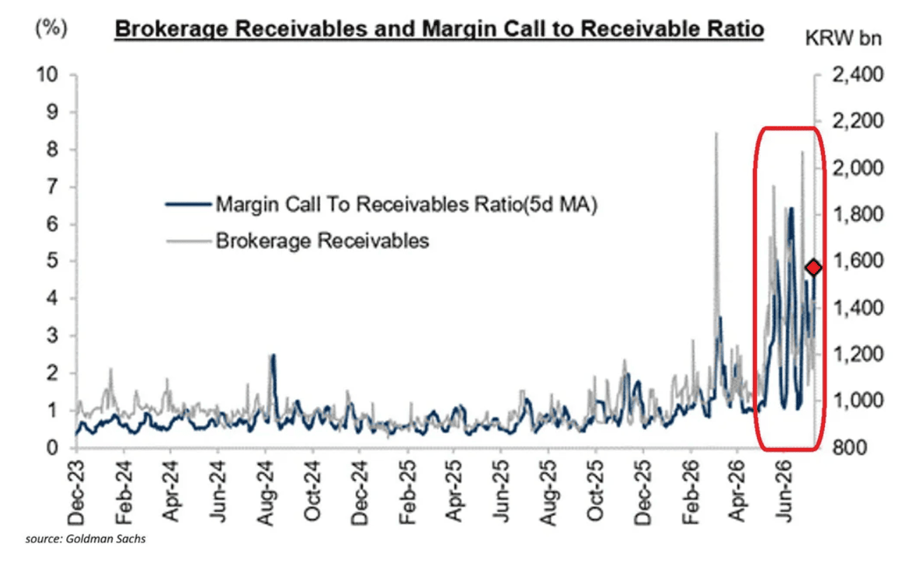 South Korea retail margin debt explodes into massive forced liquidation wave