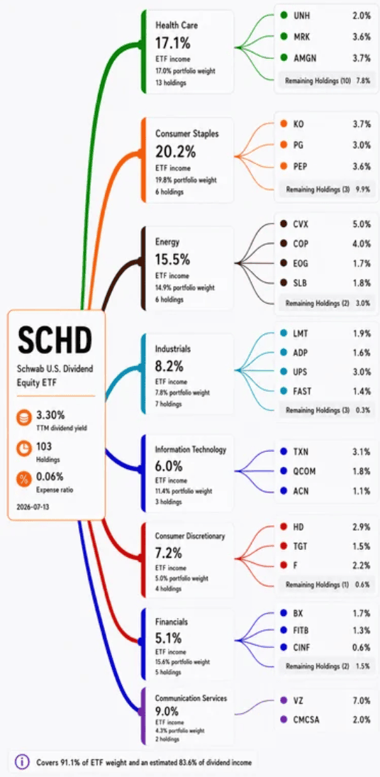 SCHD biggest dividend income contributors shown in new chart SCHD biggest dividend income contributors shown in new chart