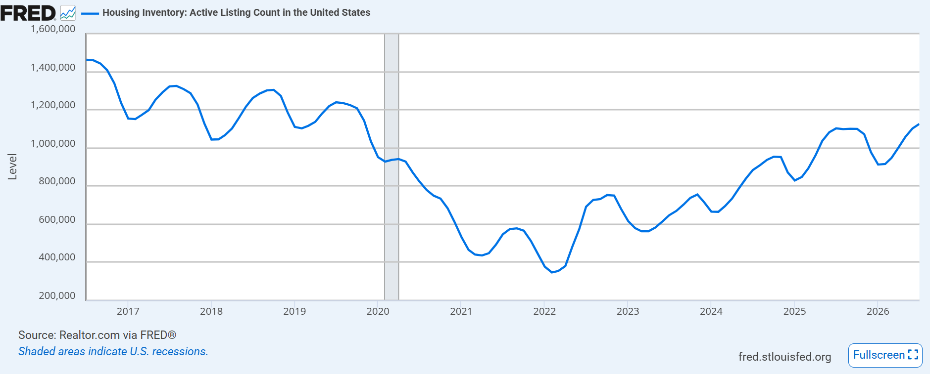 All signs are pointing to the total and imminent collapse of the United States housing market.